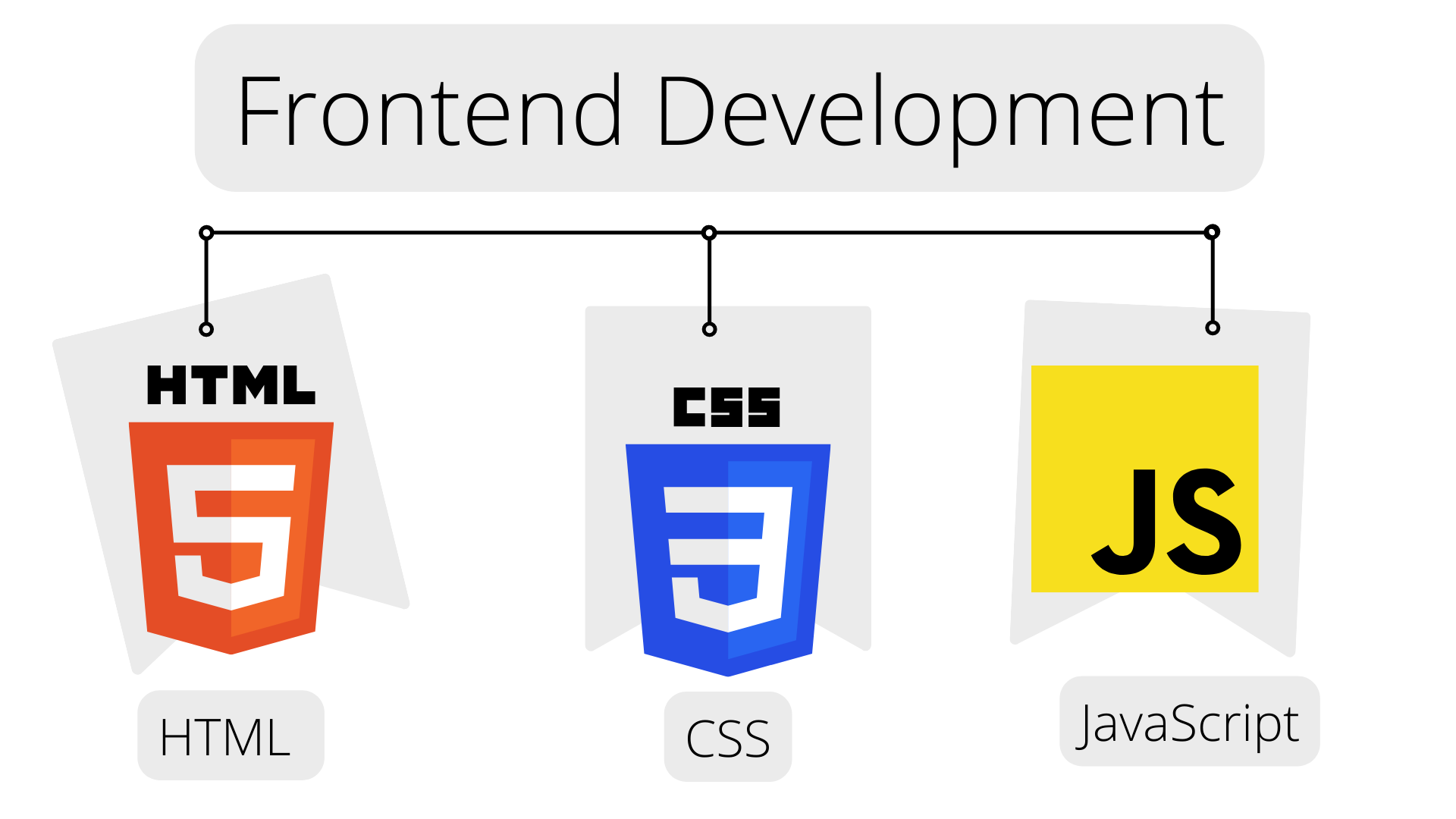 HTML, CSS, and JavaScript overview